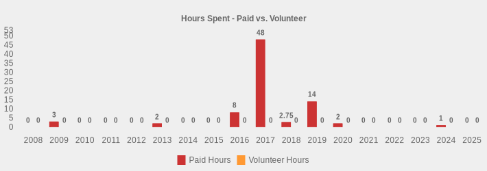 Hours Spent - Paid vs. Volunteer (Paid Hours:2008=0,2009=3,2010=0,2011=0,2012=0,2013=2,2014=0,2015=0,2016=8,2017=48,2018=2.75,2019=14,2020=2,2021=0,2022=0,2023=0,2024=1,2025=0|Volunteer Hours:2008=0,2009=0,2010=0,2011=0,2012=0,2013=0,2014=0,2015=0,2016=0,2017=0,2018=0,2019=0,2020=0,2021=0,2022=0,2023=0,2024=0,2025=0|)